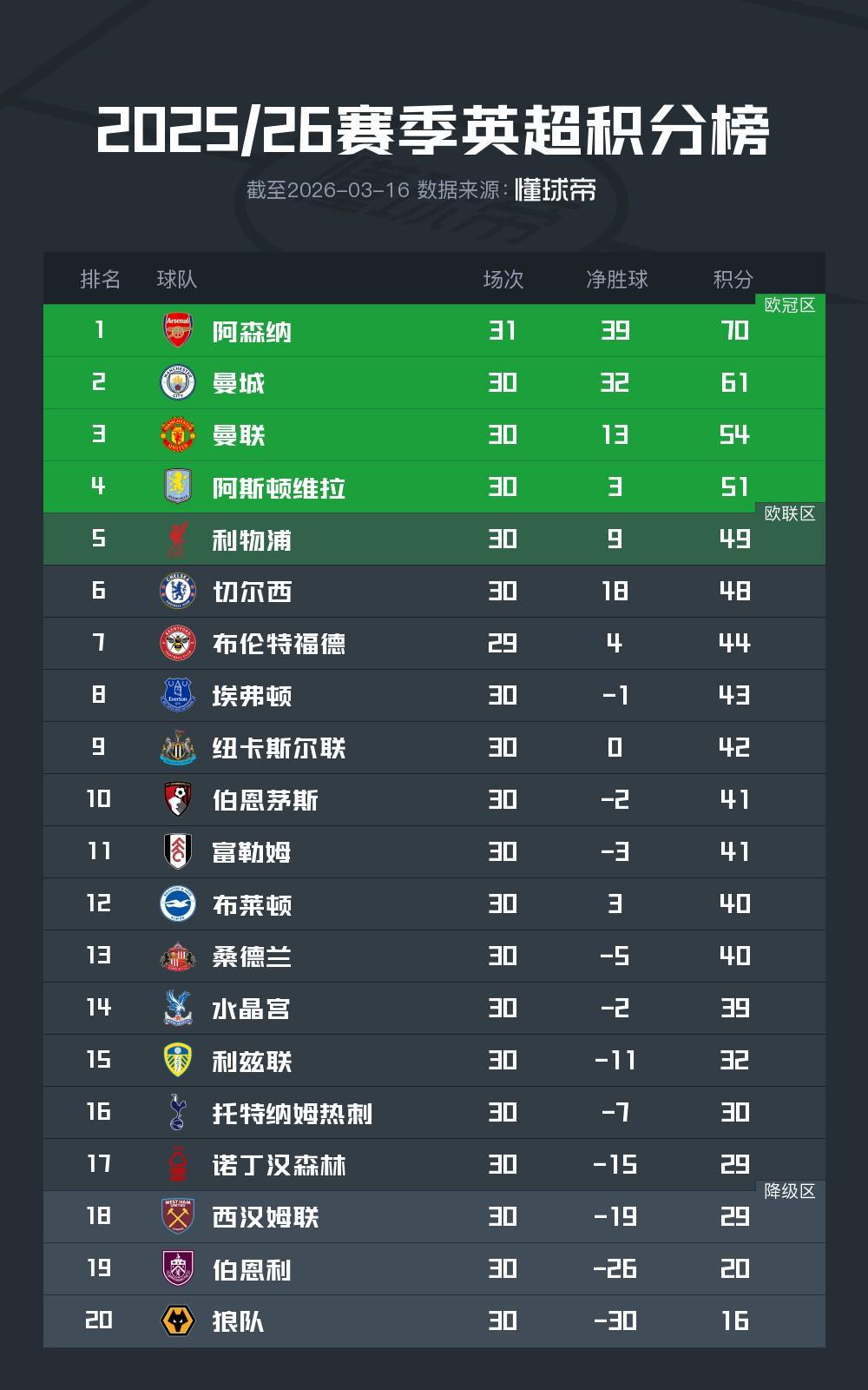 乐鱼登录入口-英超前30轮积分榜：阿森纳9分优势领跑，曼联第三切尔西第六